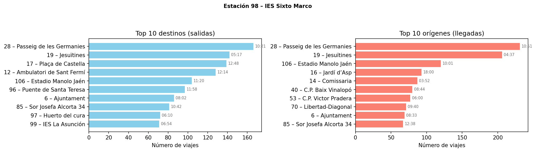 Estación 098 – IES Sixto Marco